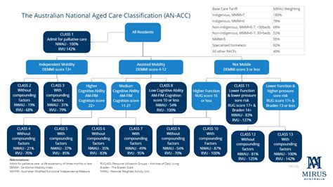 Australian National Aged Care Classification (AN.